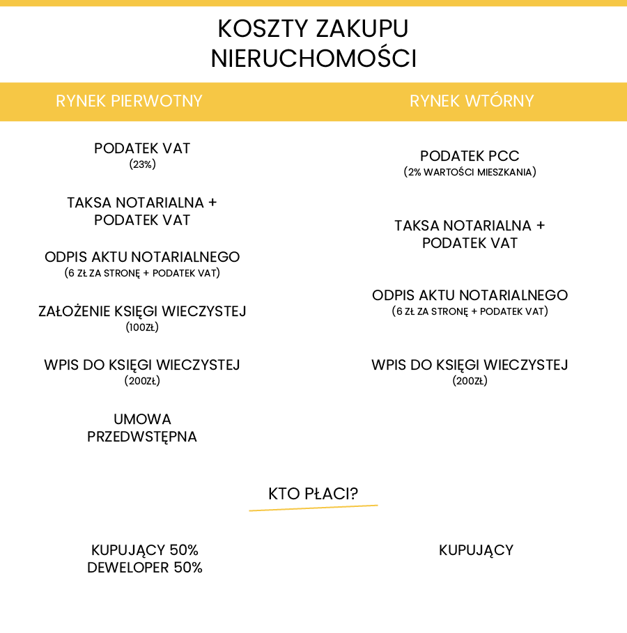 lista koszt&oacute;w notarialnych podczas zakupu mieszkania